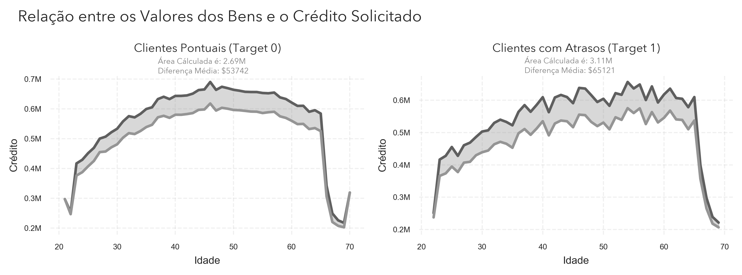 Relação entre preço dos bens e crédito solicitado por clientes pontuais e atrasantes